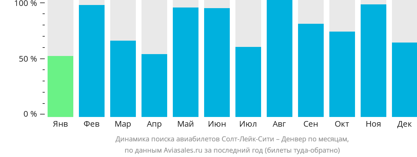 Динамика поиска авиабилетов из Солт-Лейк-Сити в Денвер по месяцам