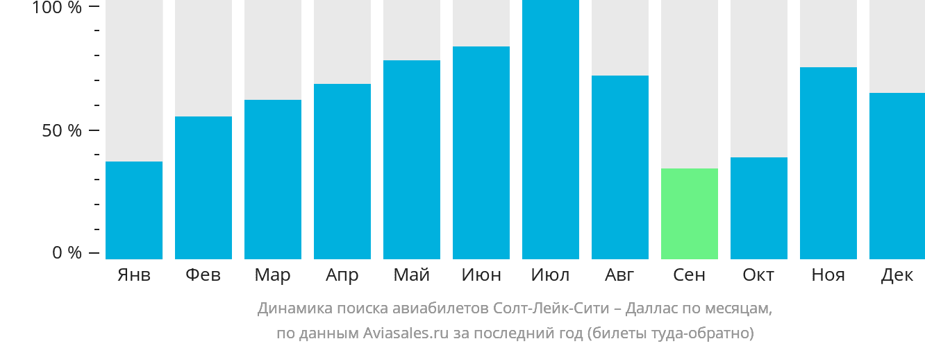 Динамика поиска авиабилетов из Солт-Лейк-Сити в Даллас по месяцам
