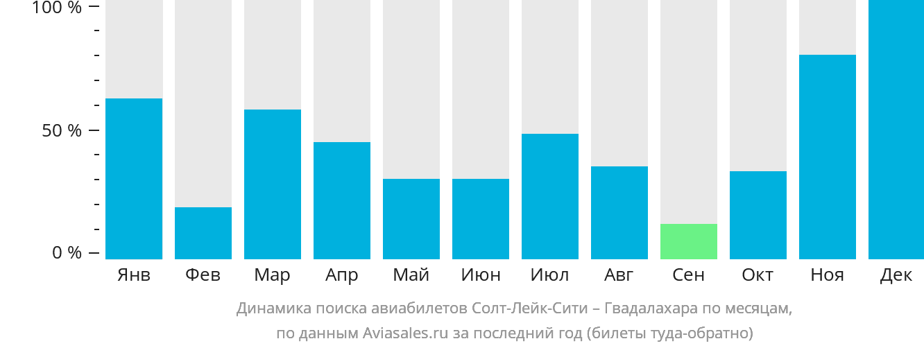 Динамика поиска авиабилетов из Солт-Лейк-Сити в Гвадалахару по месяцам