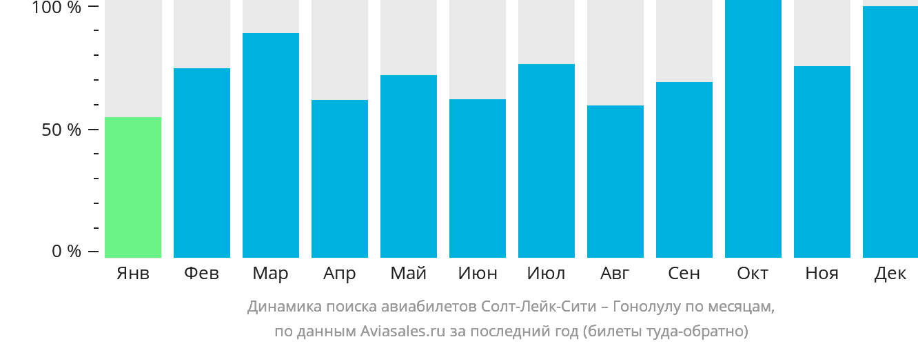 Динамика поиска авиабилетов из Солт-Лейк-Сити в Гонолулу по месяцам