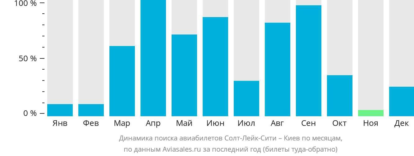Динамика поиска авиабилетов из Солт-Лейк-Сити в Киев по месяцам