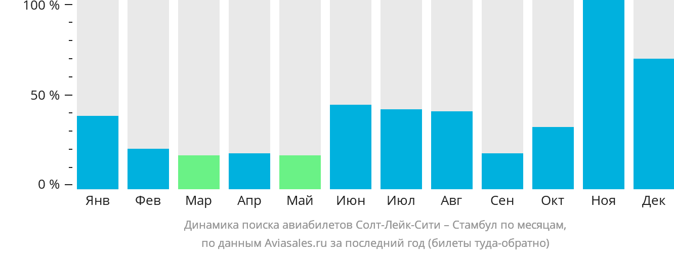 Динамика поиска авиабилетов из Солт-Лейк-Сити в Стамбул по месяцам