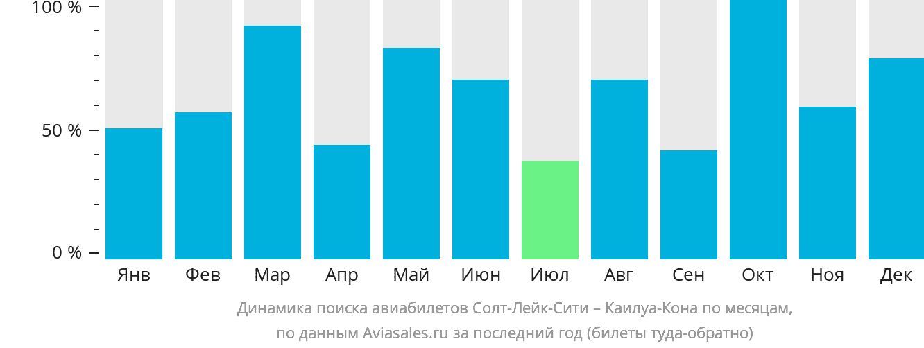 Динамика поиска авиабилетов из Солт-Лейк-Сити в Каилуа-Кона по месяцам