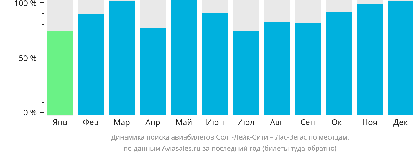 Динамика поиска авиабилетов из Солт-Лейк-Сити в Лас-Вегас по месяцам