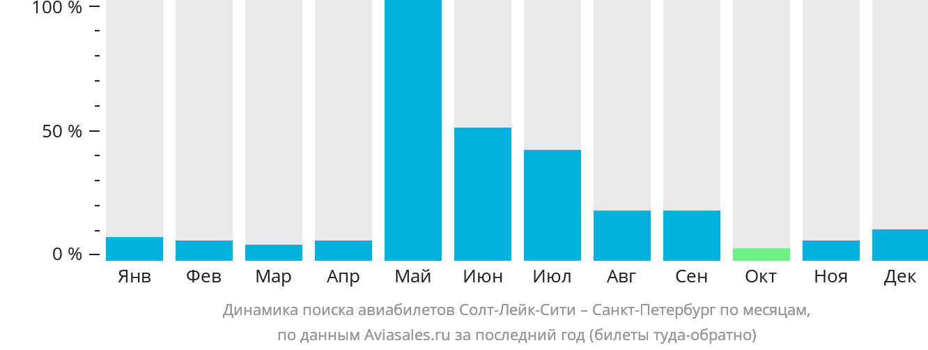 Динамика поиска авиабилетов из Солт-Лейк-Сити в Санкт-Петербург по месяцам