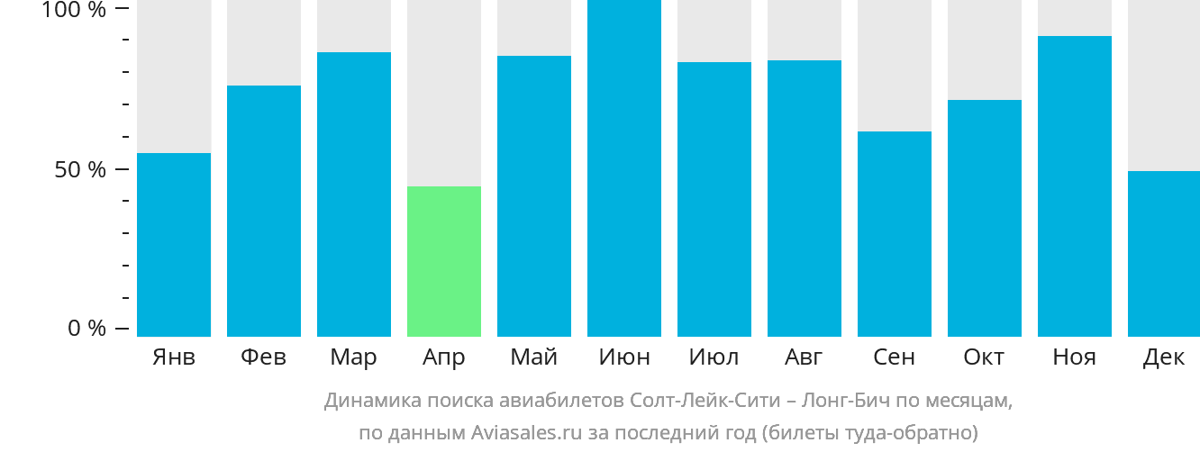 Динамика поиска авиабилетов из Солт-Лейк-Сити в Лонг-Бич по месяцам