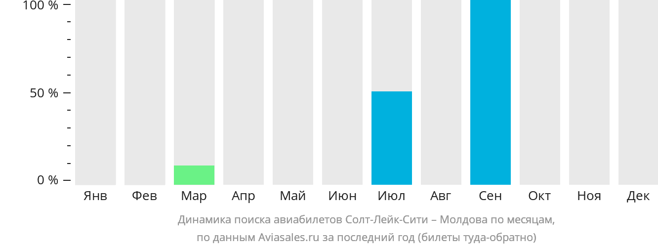 Динамика поиска авиабилетов из Солт-Лейк-Сити в Молдову по месяцам
