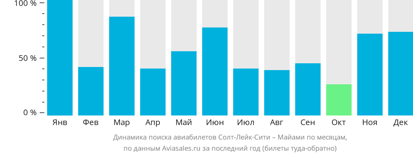 Динамика поиска авиабилетов из Солт-Лейк-Сити в Майами по месяцам