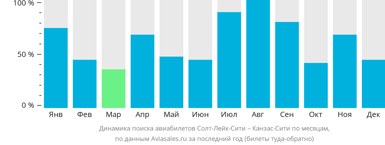 Динамика поиска авиабилетов из Солт-Лейк-Сити в Канзас-Сити по месяцам