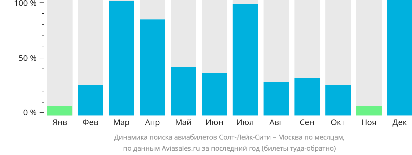 Динамика поиска авиабилетов из Солт-Лейк-Сити в Москву по месяцам