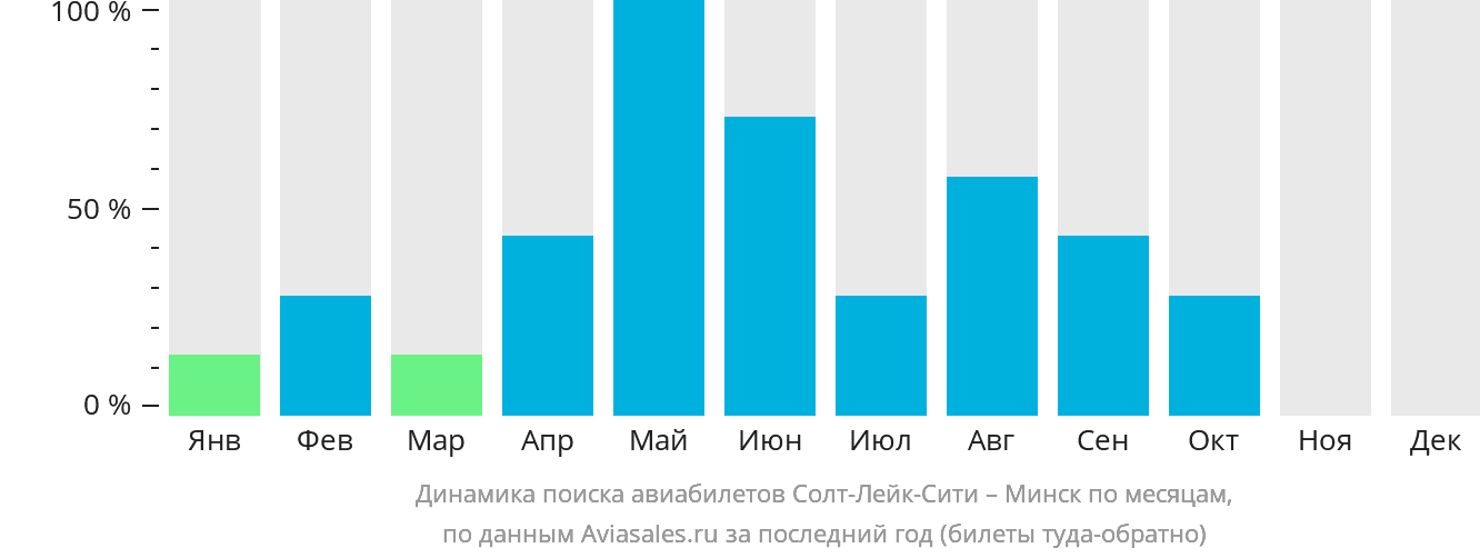 Динамика поиска авиабилетов из Солт-Лейк-Сити в Минск по месяцам