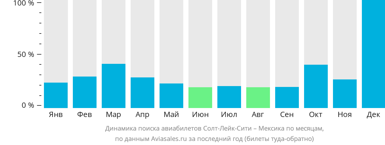 Динамика поиска авиабилетов из Солт-Лейк-Сити в Мексику по месяцам