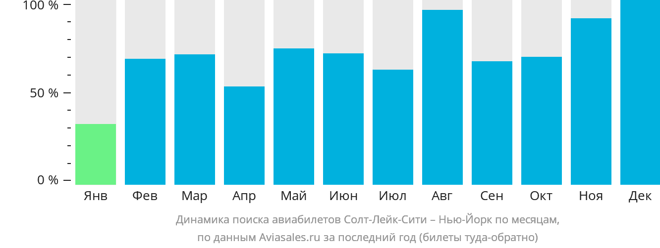 Динамика поиска авиабилетов из Солт-Лейк-Сити в Нью-Йорк по месяцам
