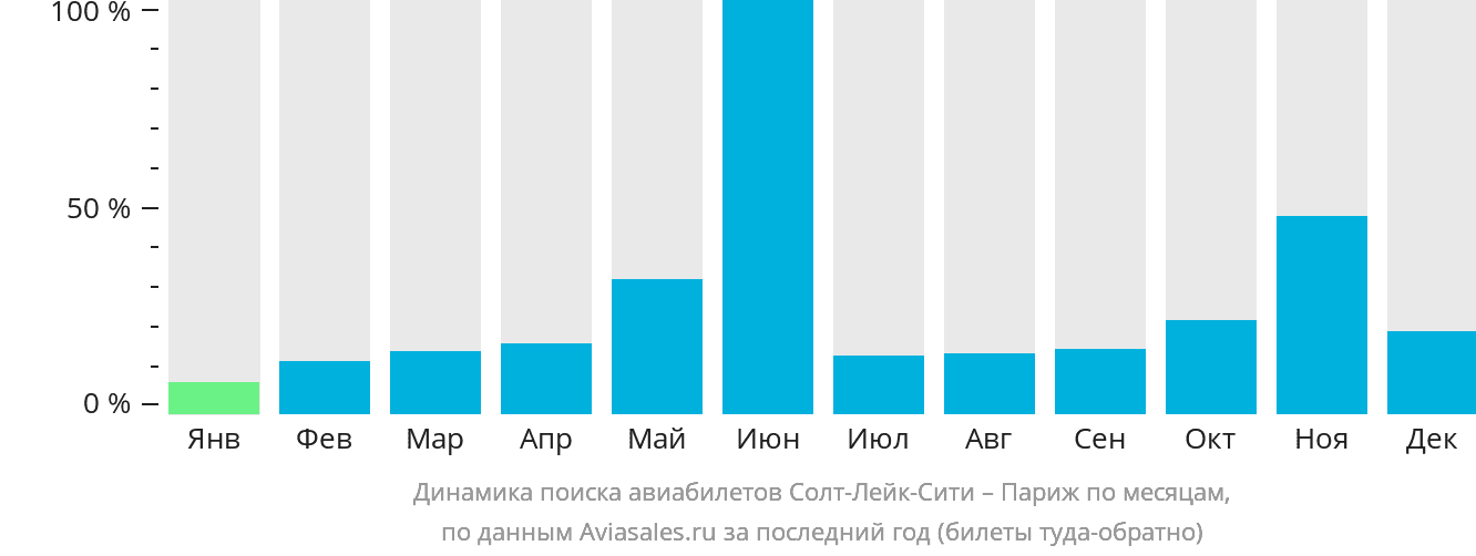 Динамика поиска авиабилетов из Солт-Лейк-Сити в Париж по месяцам