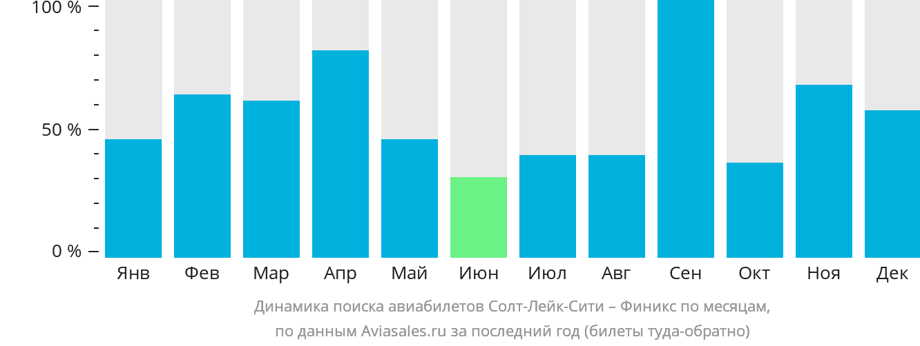 Динамика поиска авиабилетов из Солт-Лейк-Сити в Финикс по месяцам