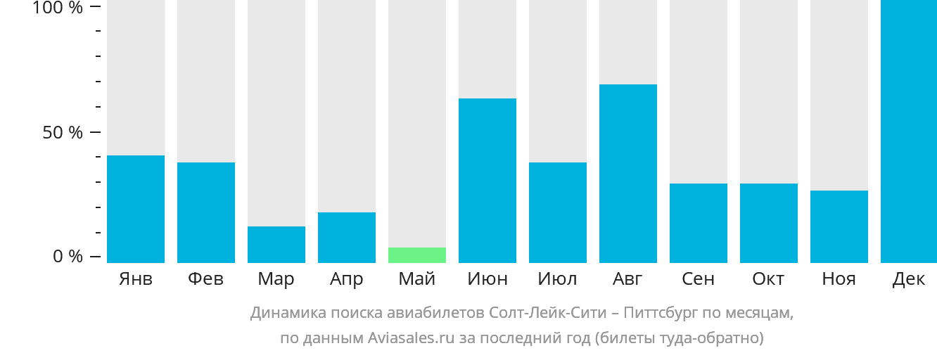 Динамика поиска авиабилетов из Солт-Лейк-Сити в Питтсбург по месяцам