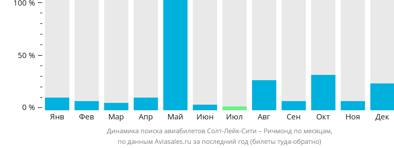 Динамика поиска авиабилетов из Солт-Лейк-Сити в Ричмонд по месяцам
