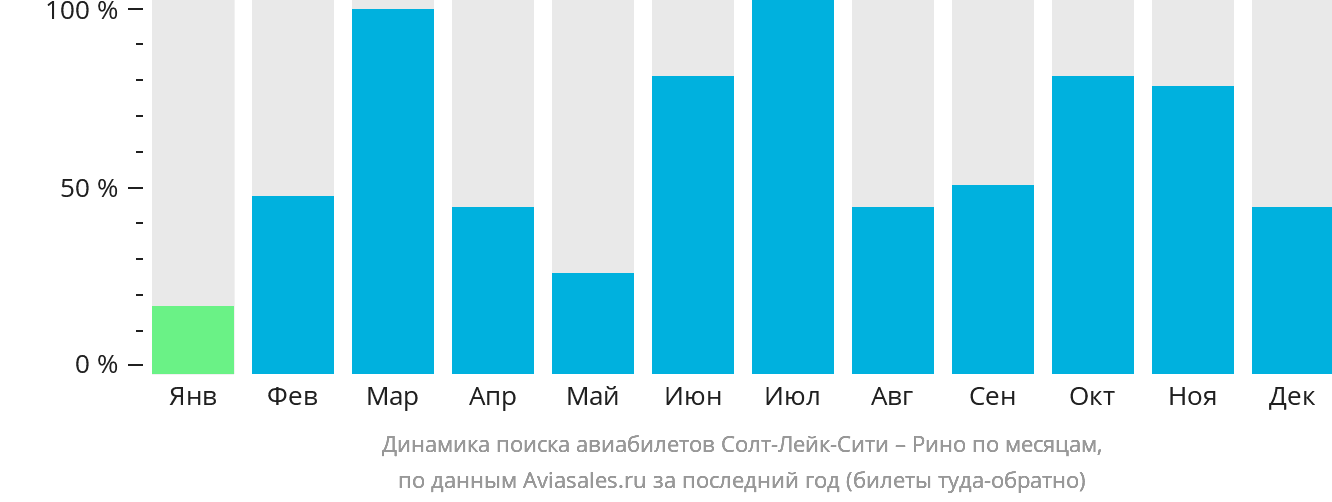 Динамика поиска авиабилетов из Солт-Лейк-Сити в Рино по месяцам