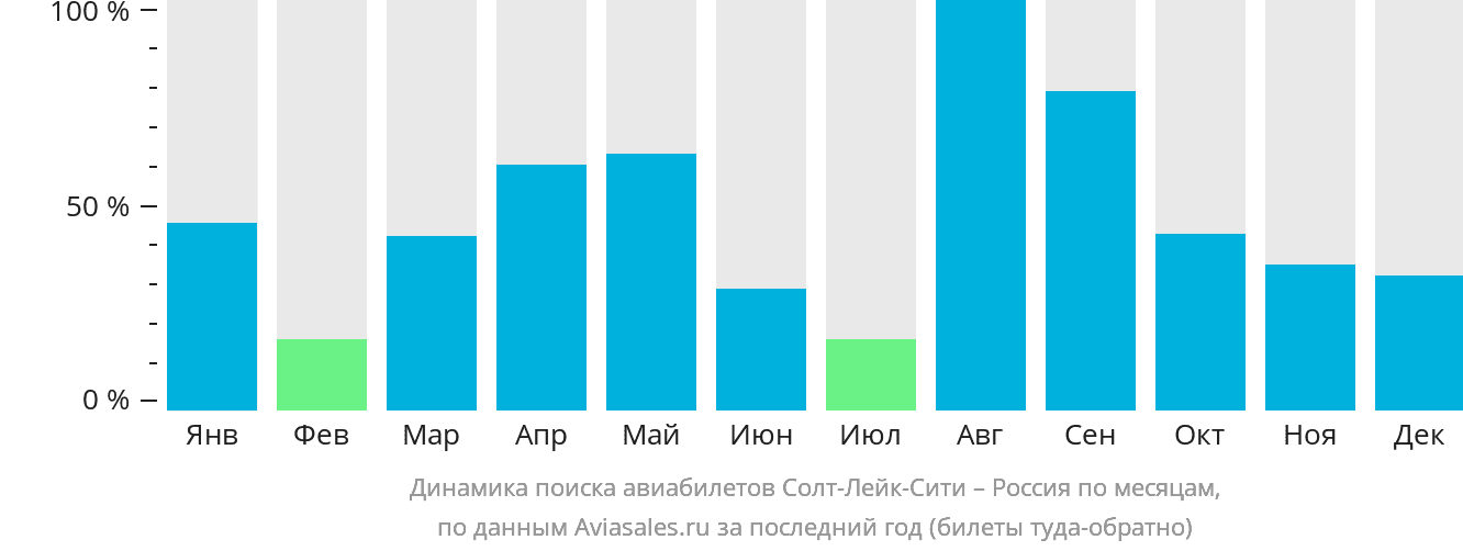 Динамика поиска авиабилетов из Солт-Лейк-Сити в Россию по месяцам