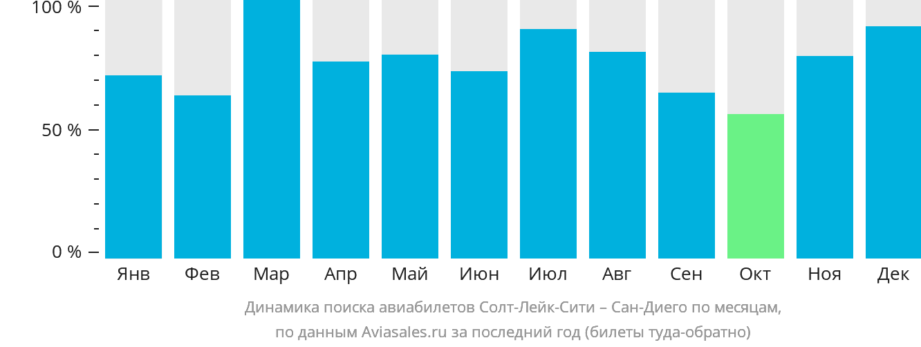 Динамика поиска авиабилетов из Солт-Лейк-Сити в Сан-Диего по месяцам