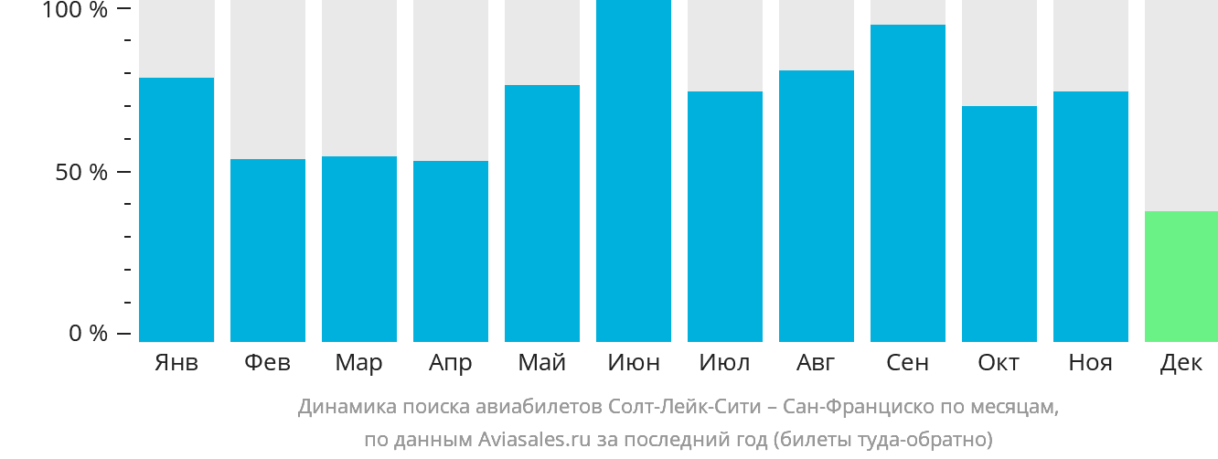 Динамика поиска авиабилетов из Солт-Лейк-Сити в Сан-Франциско по месяцам