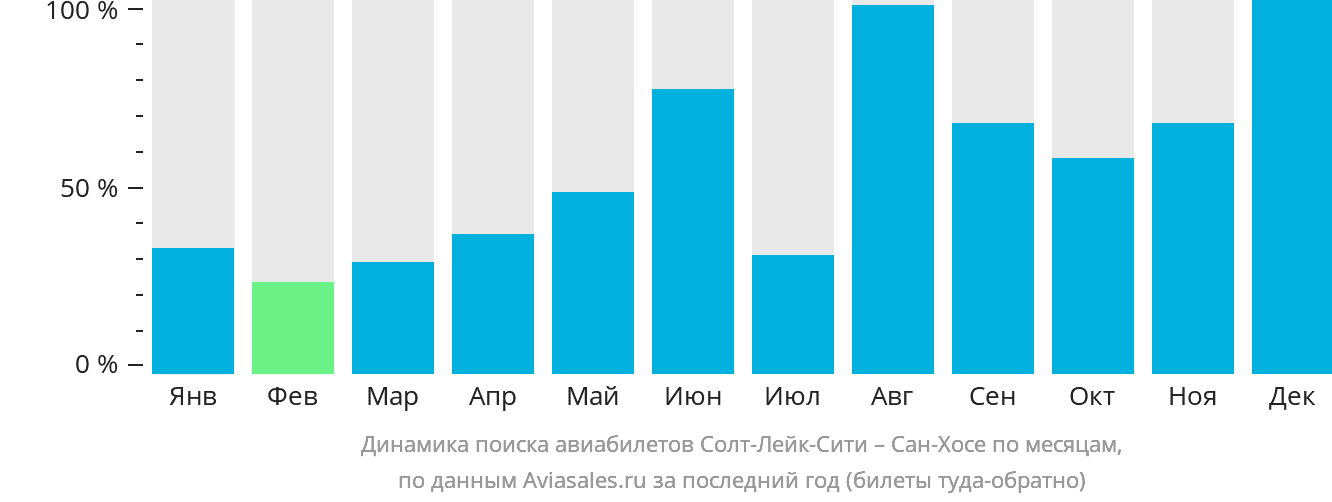Динамика поиска авиабилетов из Солт-Лейк-Сити в Сан-Хосе по месяцам