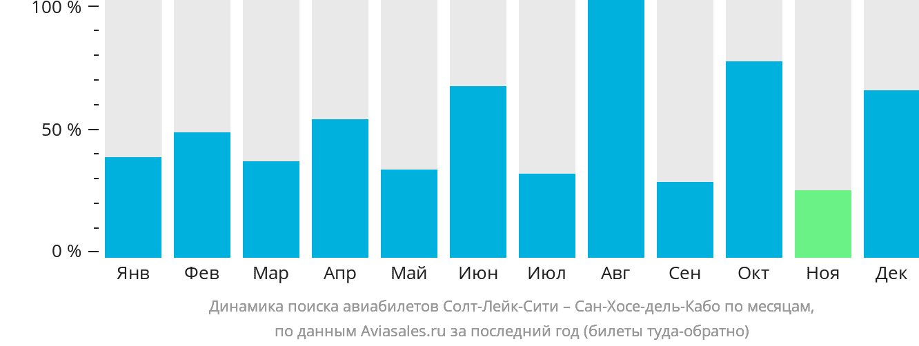 Динамика поиска авиабилетов из Солт-Лейк-Сити в Сан-Хосе-дель-Кабо по месяцам