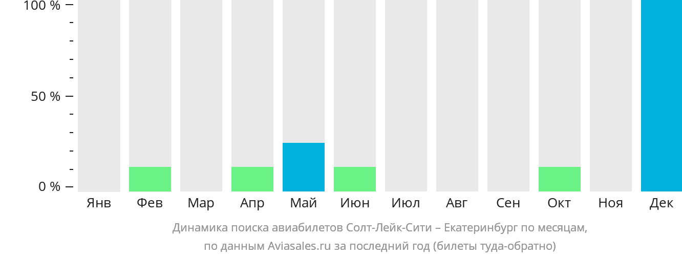 Динамика поиска авиабилетов из Солт-Лейк-Сити в Екатеринбург по месяцам