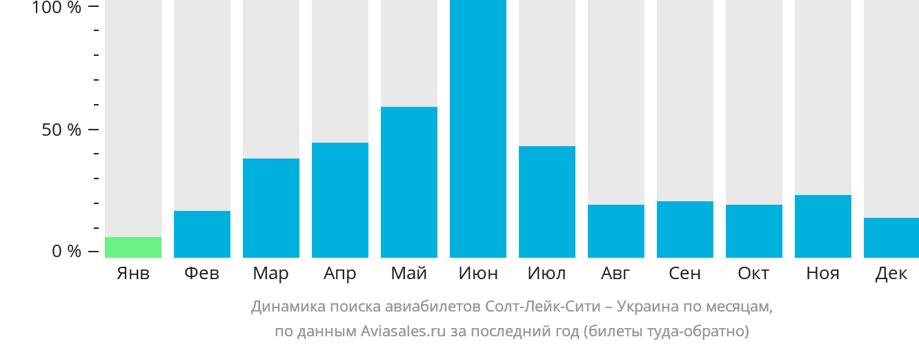Динамика поиска авиабилетов из Солт-Лейк-Сити в Украину по месяцам