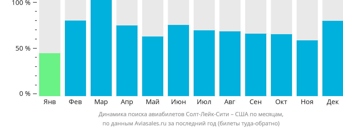 Динамика поиска авиабилетов из Солт-Лейк-Сити в США по месяцам