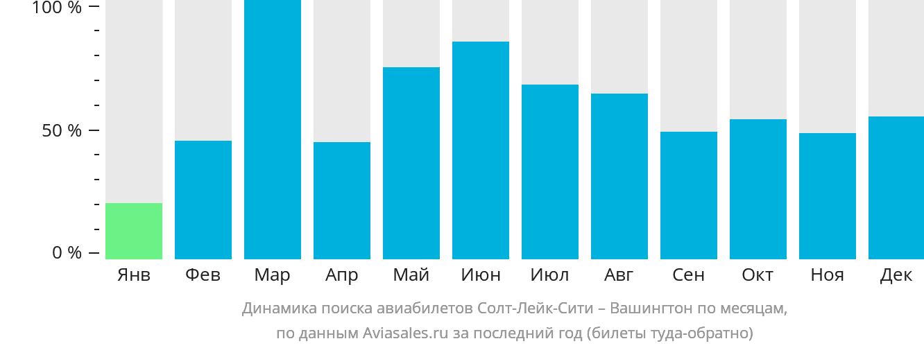 Динамика поиска авиабилетов из Солт-Лейк-Сити в Вашингтон по месяцам