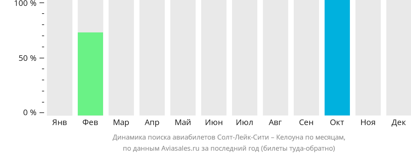 Динамика поиска авиабилетов из Солт-Лейк-Сити в Келоуну по месяцам