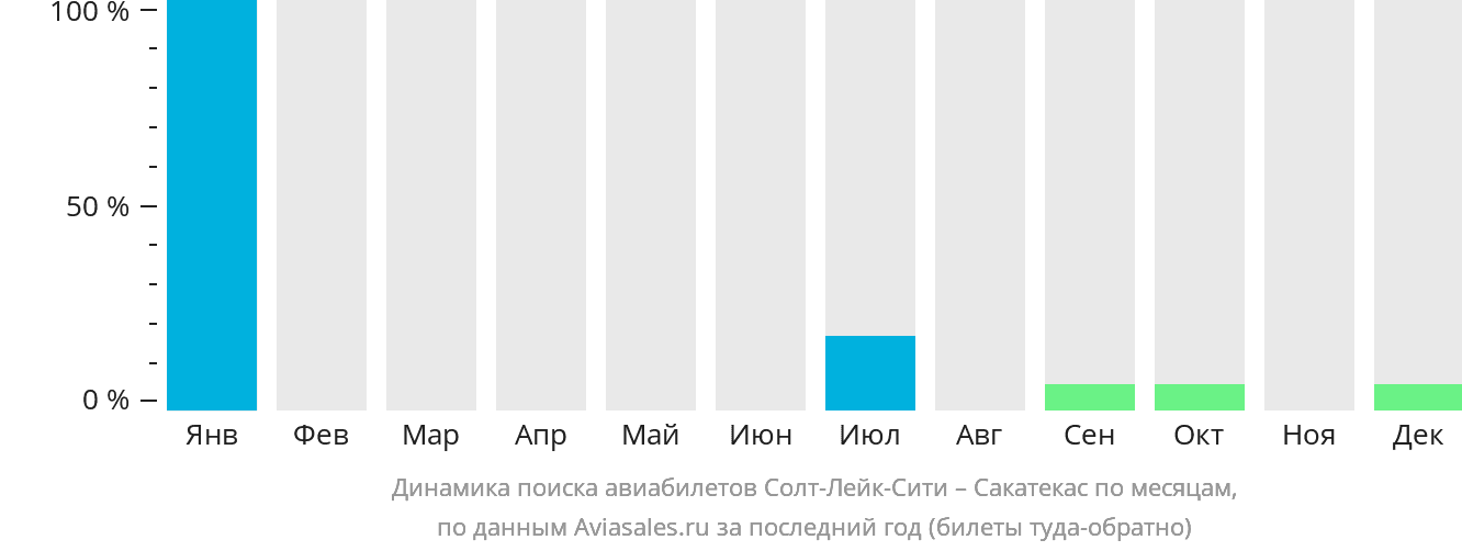Динамика поиска авиабилетов из Солт-Лейк-Сити в Сакатекас по месяцам