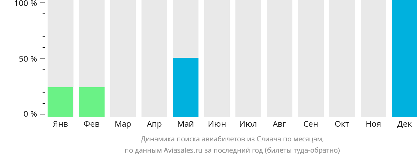Динамика поиска авиабилетов из Слиача по месяцам