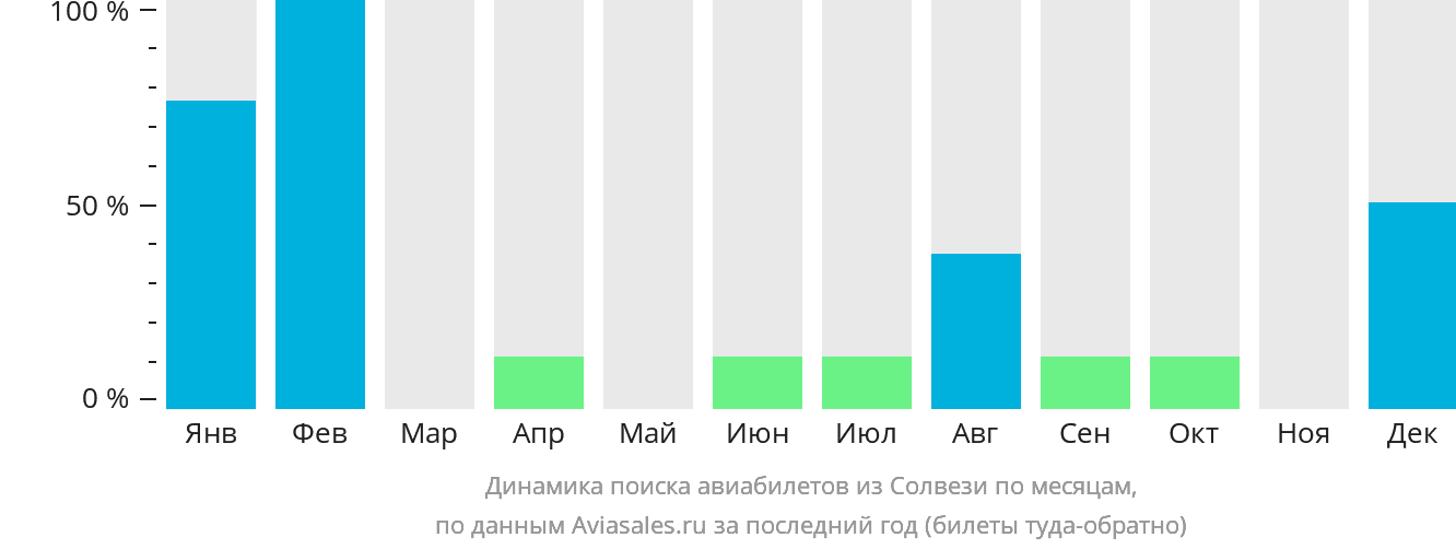 Динамика поиска авиабилетов из Солвези по месяцам