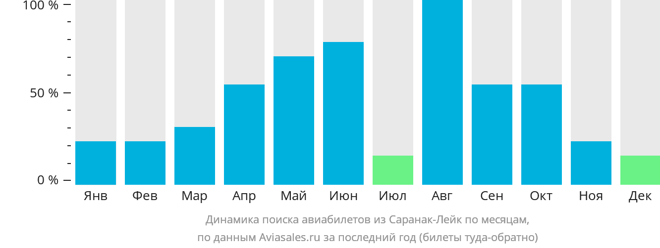Динамика поиска авиабилетов из Саранак-Лейк по месяцам