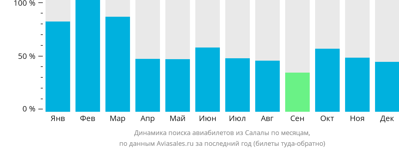 Динамика поиска авиабилетов из Салалы по месяцам
