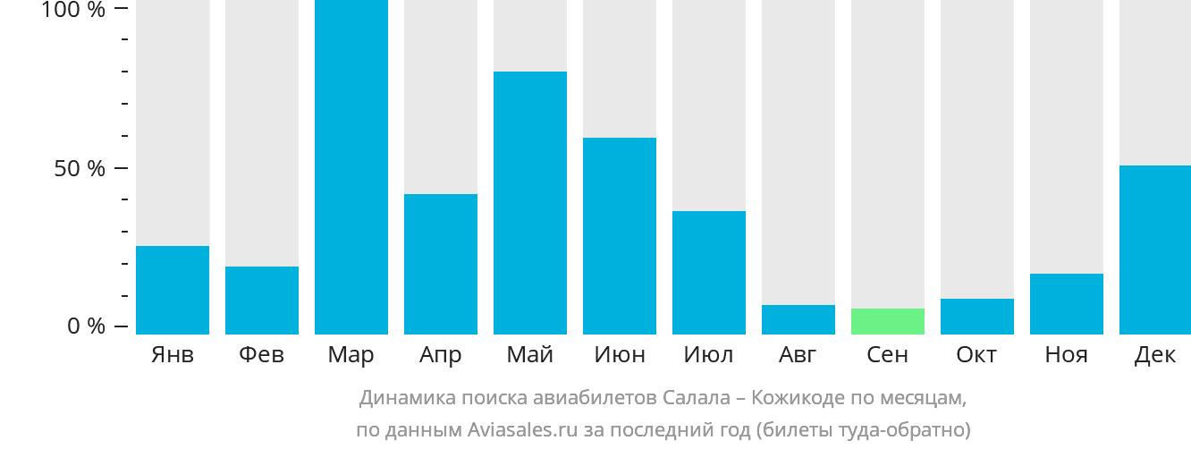 Динамика поиска авиабилетов из Салалы в Кожикоде по месяцам