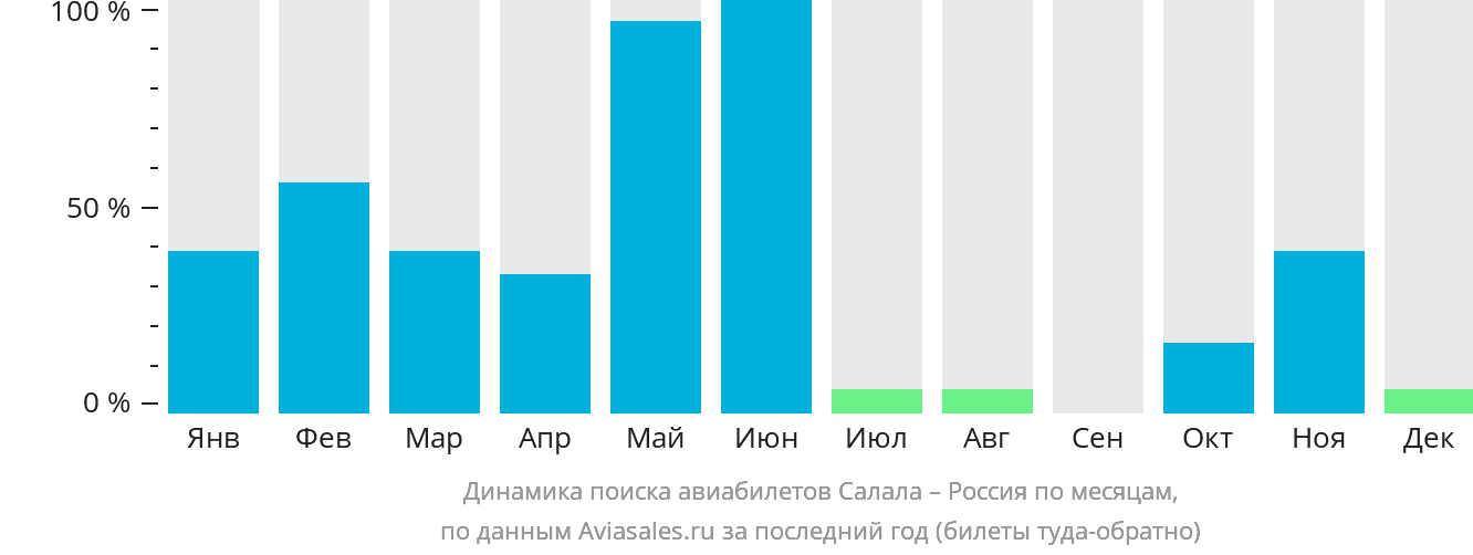 Динамика поиска авиабилетов из Салалы в Россию по месяцам