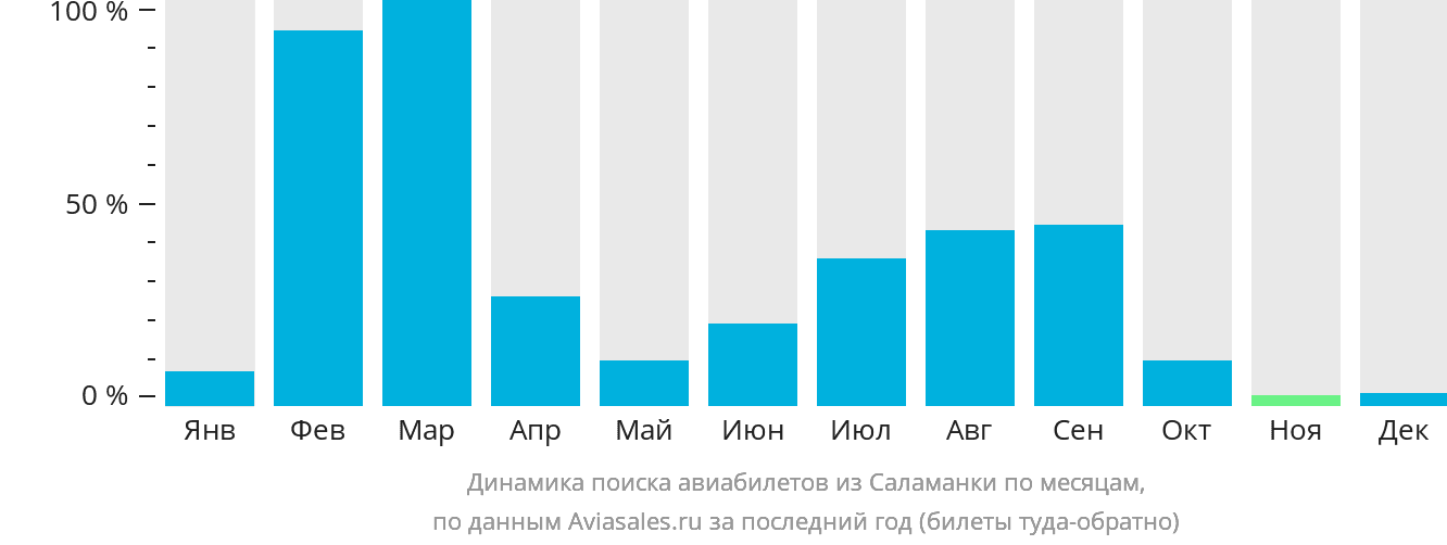 Динамика поиска авиабилетов из Саламанки по месяцам