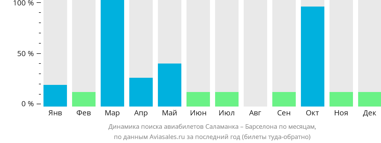 Динамика поиска авиабилетов из Саламанки в Барселону по месяцам