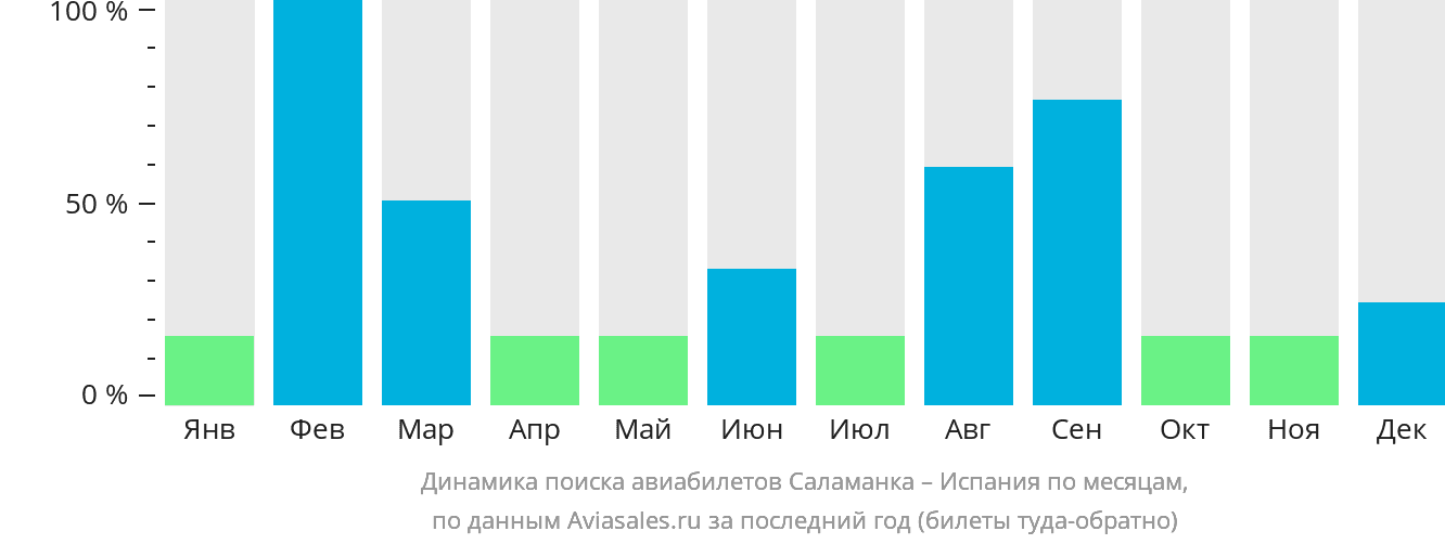 Динамика поиска авиабилетов из Саламанки в Испанию по месяцам