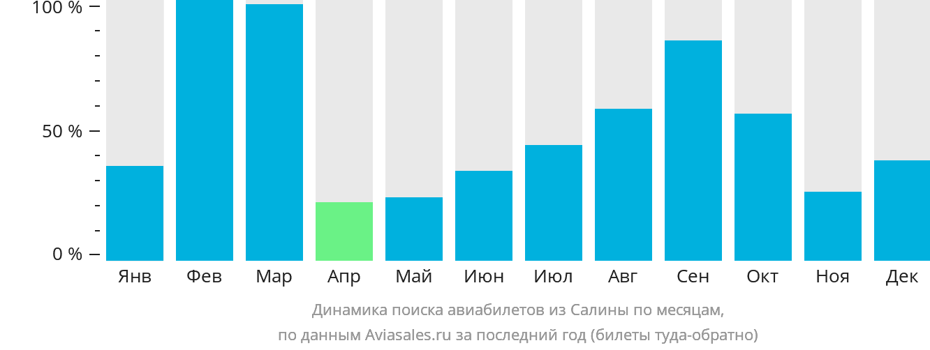 Динамика поиска авиабилетов из Салины по месяцам