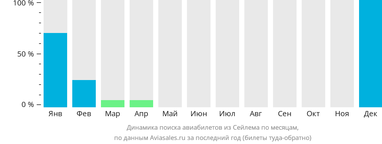 Динамика поиска авиабилетов из Сейлема по месяцам