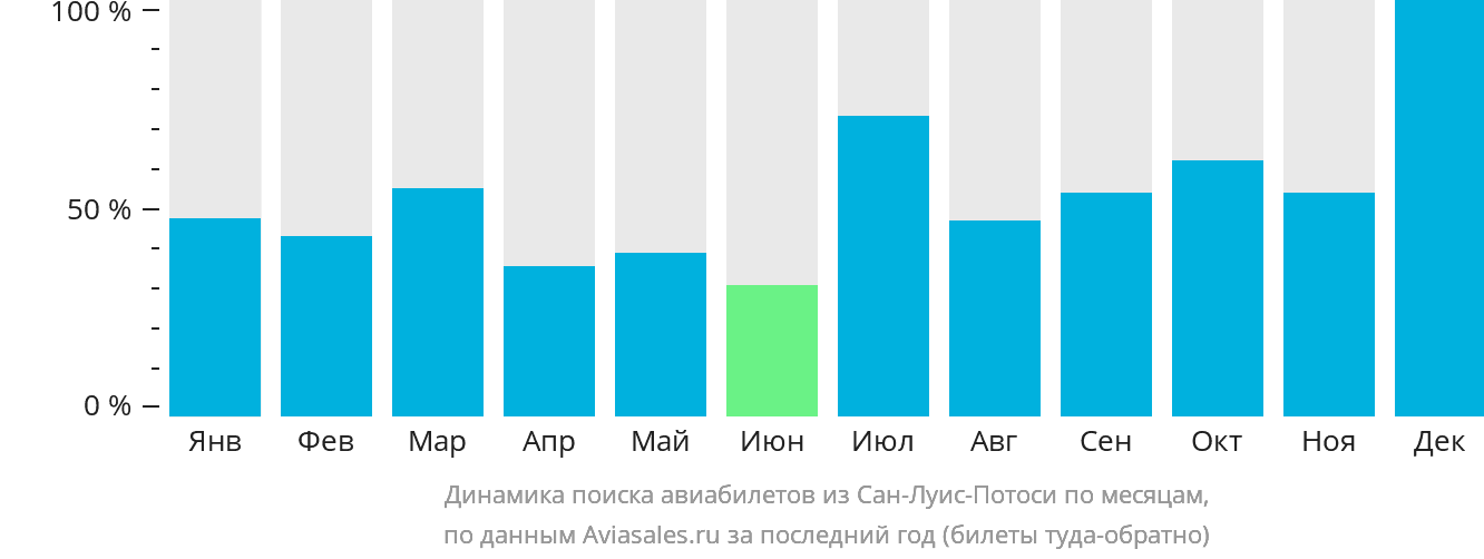 Динамика поиска авиабилетов из Сан-Луис-Потоси по месяцам