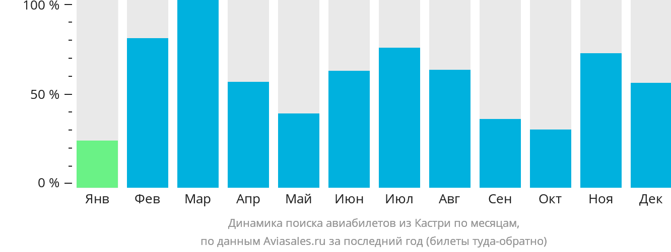 Динамика поиска авиабилетов из Кастри по месяцам