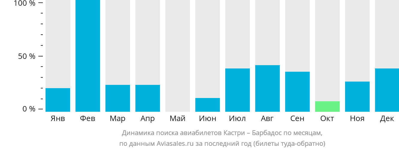Динамика поиска авиабилетов из Кастри на Барбадос по месяцам