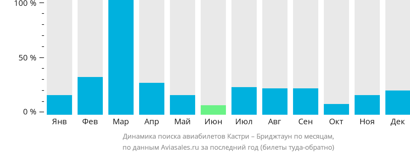 Динамика поиска авиабилетов из Кастри в Бриджтаун по месяцам