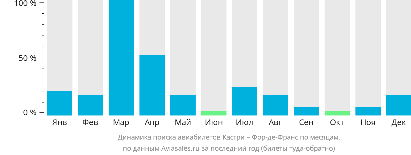 Динамика поиска авиабилетов из Кастри в Фор-де-Франс по месяцам