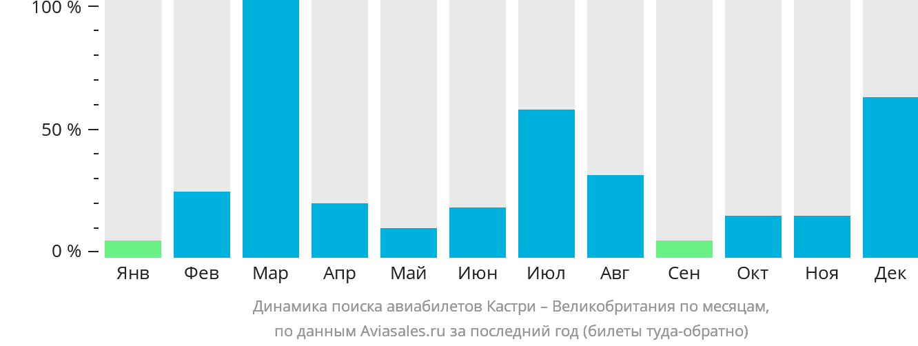 Динамика поиска авиабилетов из Кастри в Великобританию по месяцам